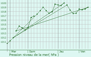 Graphe de la pression atmosphrique prvue pour Pontaubert