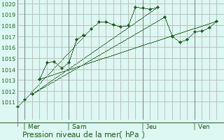 Graphe de la pression atmosphrique prvue pour La Corbire