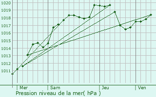 Graphe de la pression atmosphrique prvue pour Les Fessey
