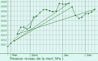 Graphe de la pression atmosphrique prvue pour Citers