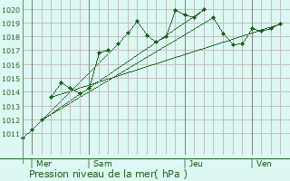 Graphe de la pression atmosphrique prvue pour Bussires