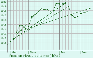 Graphe de la pression atmosphrique prvue pour Bouhans-ls-Lure