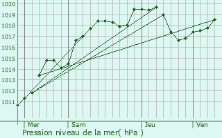 Graphe de la pression atmosphrique prvue pour Montcey