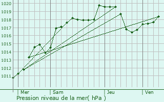 Graphe de la pression atmosphrique prvue pour Chlonvillars