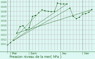 Graphe de la pression atmosphrique prvue pour tobon