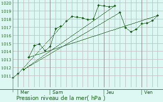 Graphe de la pression atmosphrique prvue pour La Cte
