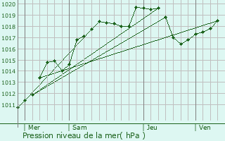 Graphe de la pression atmosphrique prvue pour La Vergenne