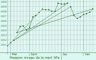 Graphe de la pression atmosphrique prvue pour Longevelle