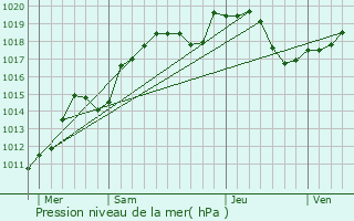 Graphe de la pression atmosphrique prvue pour Le Magnoray