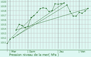Graphe de la pression atmosphrique prvue pour Villefrancon