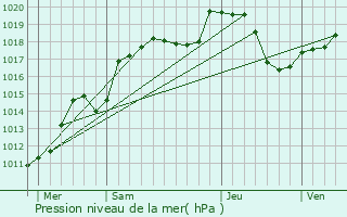 Graphe de la pression atmosphrique prvue pour Plancher-Bas