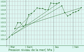 Graphe de la pression atmosphrique prvue pour Esprels