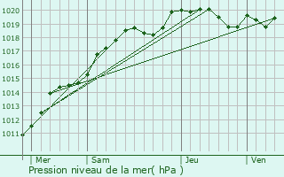 Graphe de la pression atmosphrique prvue pour Avord