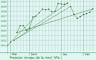 Graphe de la pression atmosphrique prvue pour Bouhans-ls-Montbozon