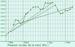 Graphe de la pression atmosphrique prvue pour Cordonnet