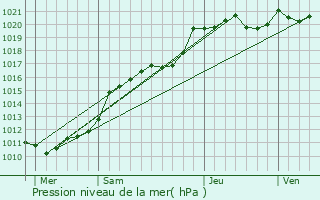 Graphe de la pression atmosphrique prvue pour Vimoutiers