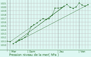 Graphe de la pression atmosphrique prvue pour Ticheville