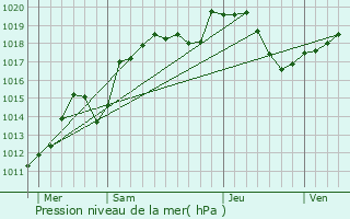 Graphe de la pression atmosphrique prvue pour Brtigney-Notre-Dame