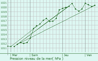 Graphe de la pression atmosphrique prvue pour Boulay-les-Ifs