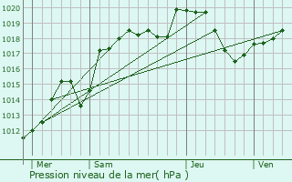 Graphe de la pression atmosphrique prvue pour Brmondans