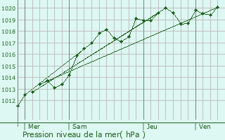 Graphe de la pression atmosphrique prvue pour La Ville-aux-Dames