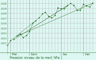 Graphe de la pression atmosphrique prvue pour Laray