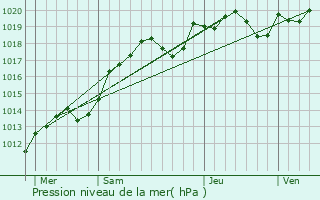 Graphe de la pression atmosphrique prvue pour Saint-Quentin-sur-Indrois