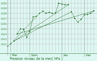 Graphe de la pression atmosphrique prvue pour Guyans-Vennes