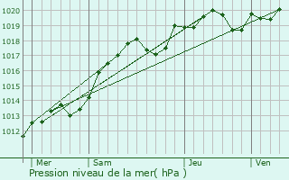 Graphe de la pression atmosphrique prvue pour Saint-Cyr-sur-Loire