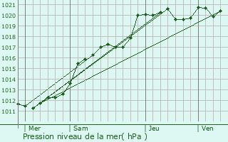 Graphe de la pression atmosphrique prvue pour Gorron