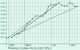 Graphe de la pression atmosphrique prvue pour Vitr