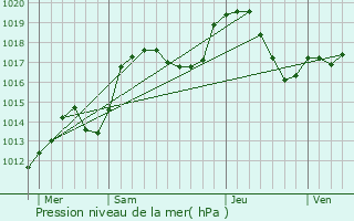 Graphe de la pression atmosphrique prvue pour Divonne-les-Bains