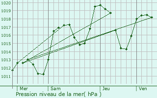 Graphe de la pression atmosphrique prvue pour Modane