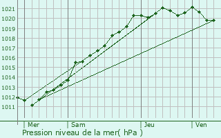 Graphe de la pression atmosphrique prvue pour Plneuf-Val-Andr