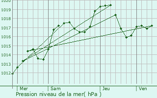 Graphe de la pression atmosphrique prvue pour Saint-Genis-Pouilly