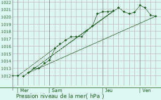 Graphe de la pression atmosphrique prvue pour Montauban-de-Bretagne