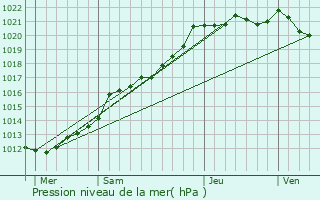 Graphe de la pression atmosphrique prvue pour Lamballe