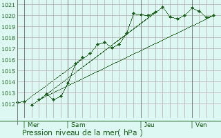 Graphe de la pression atmosphrique prvue pour Saint-Aubin-du-Pavail