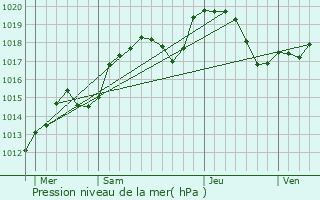 Graphe de la pression atmosphrique prvue pour Viriat