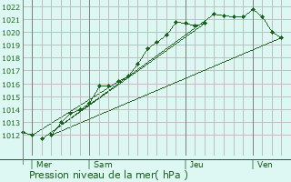 Graphe de la pression atmosphrique prvue pour Lannion