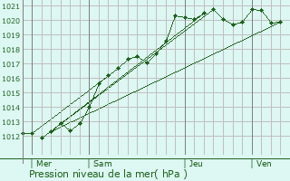 Graphe de la pression atmosphrique prvue pour Chavagne