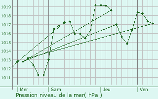 Graphe de la pression atmosphrique prvue pour Gap