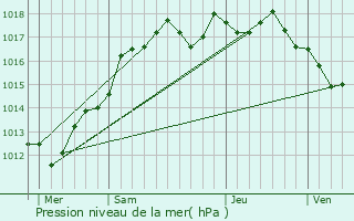 Graphe de la pression atmosphrique prvue pour L