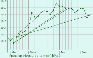 Graphe de la pression atmosphrique prvue pour Auriol