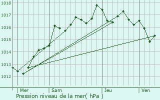 Graphe de la pression atmosphrique prvue pour Saint-Mandrier-sur-Mer