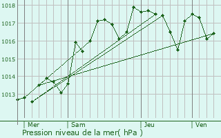 Graphe de la pression atmosphrique prvue pour Snas