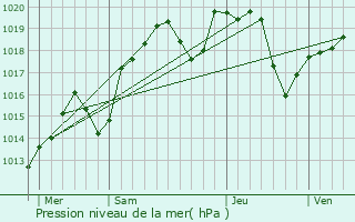 Graphe de la pression atmosphrique prvue pour Montracol