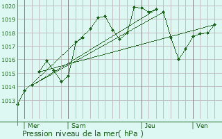 Graphe de la pression atmosphrique prvue pour Savigneux