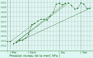 Graphe de la pression atmosphrique prvue pour Plumliau