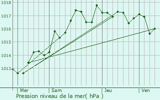 Graphe de la pression atmosphrique prvue pour Carry-le-Rouet